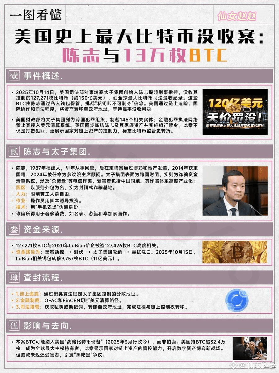 一图看懂：美团史上最大BTC没收案:陈志与13万比特币！ 可能很多朋友对13 万枚BTC没概念。 也就接近150亿| 赵金研C στο Binance  Square