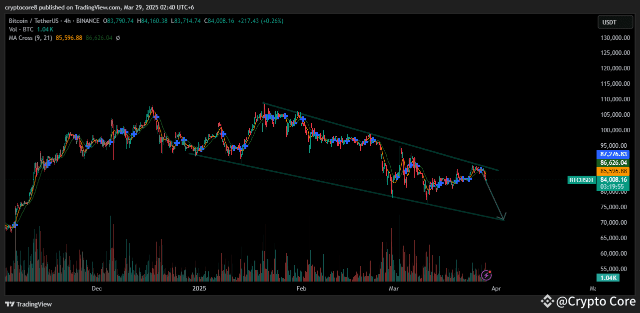 BTC DUMP ALERT!! | Crypto Core på Binance Square