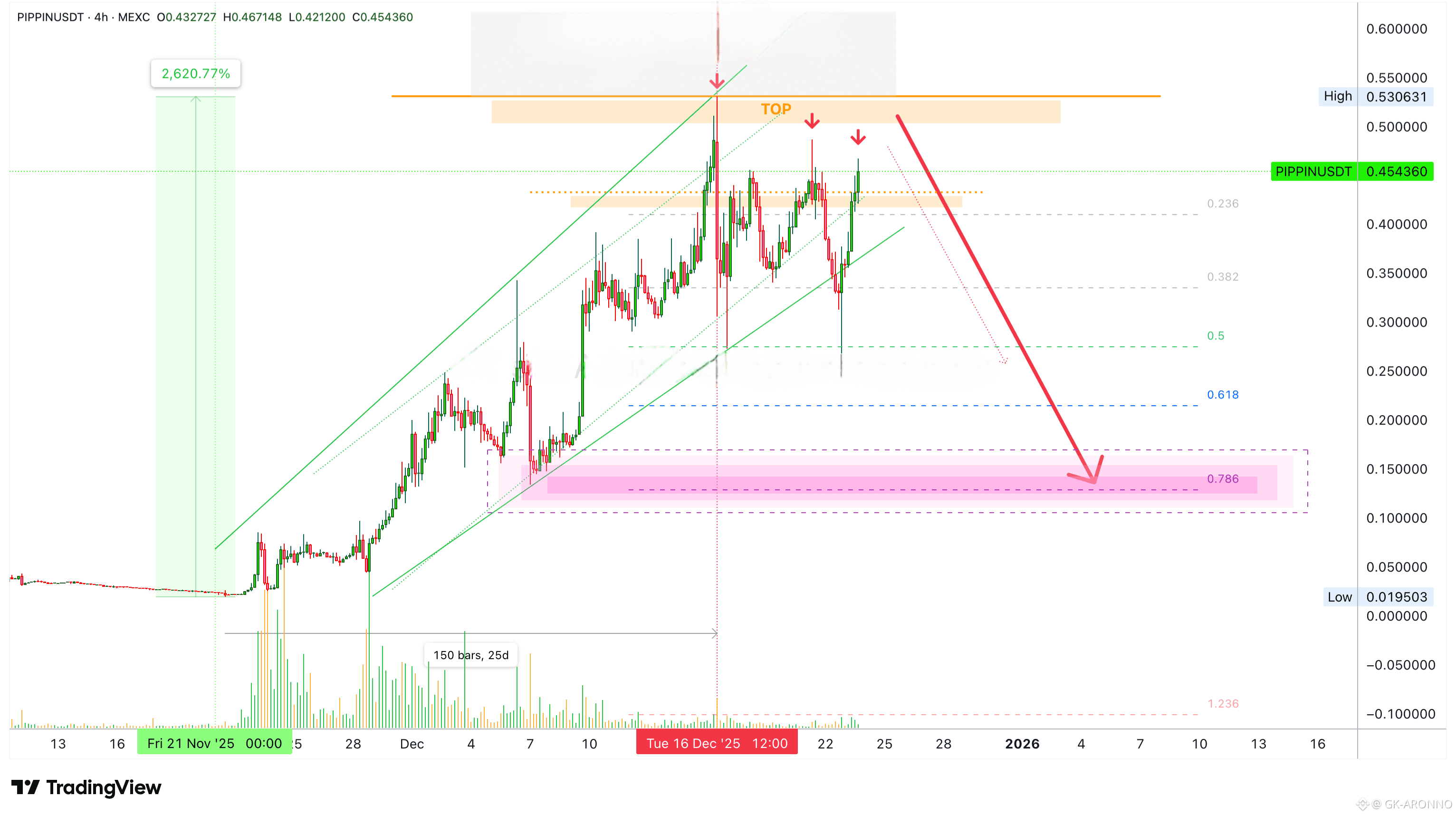 💰 Pippin SHORT vs Bitcoin LONG | GK-ARONNO on Binance Square