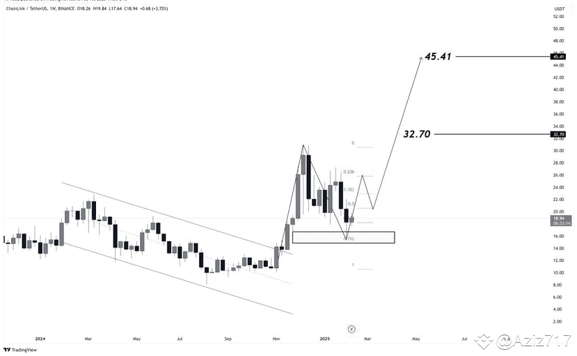 ️ $LINK is showing strong bullish momentum 🚀 Higher lo | Aziz717 on ...