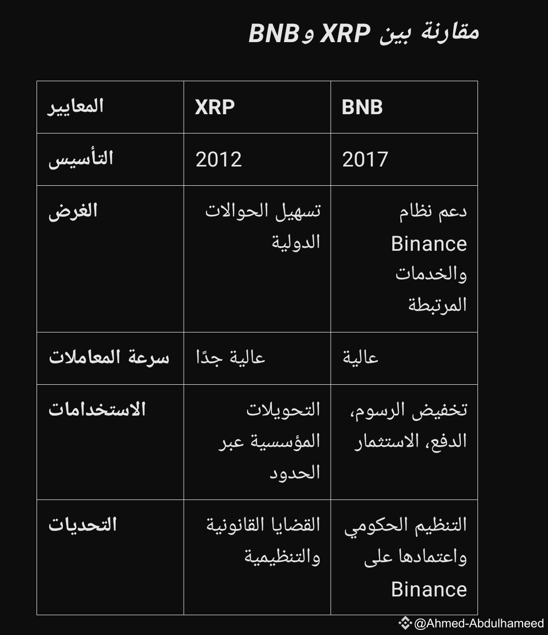 XRP vs BNB Comparison and Analysis | Ahmed-Abdulhameed on Binance Square