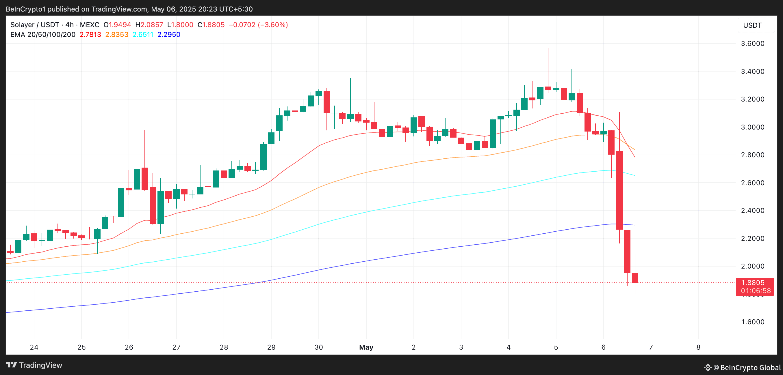 LAYER Price Analysis.