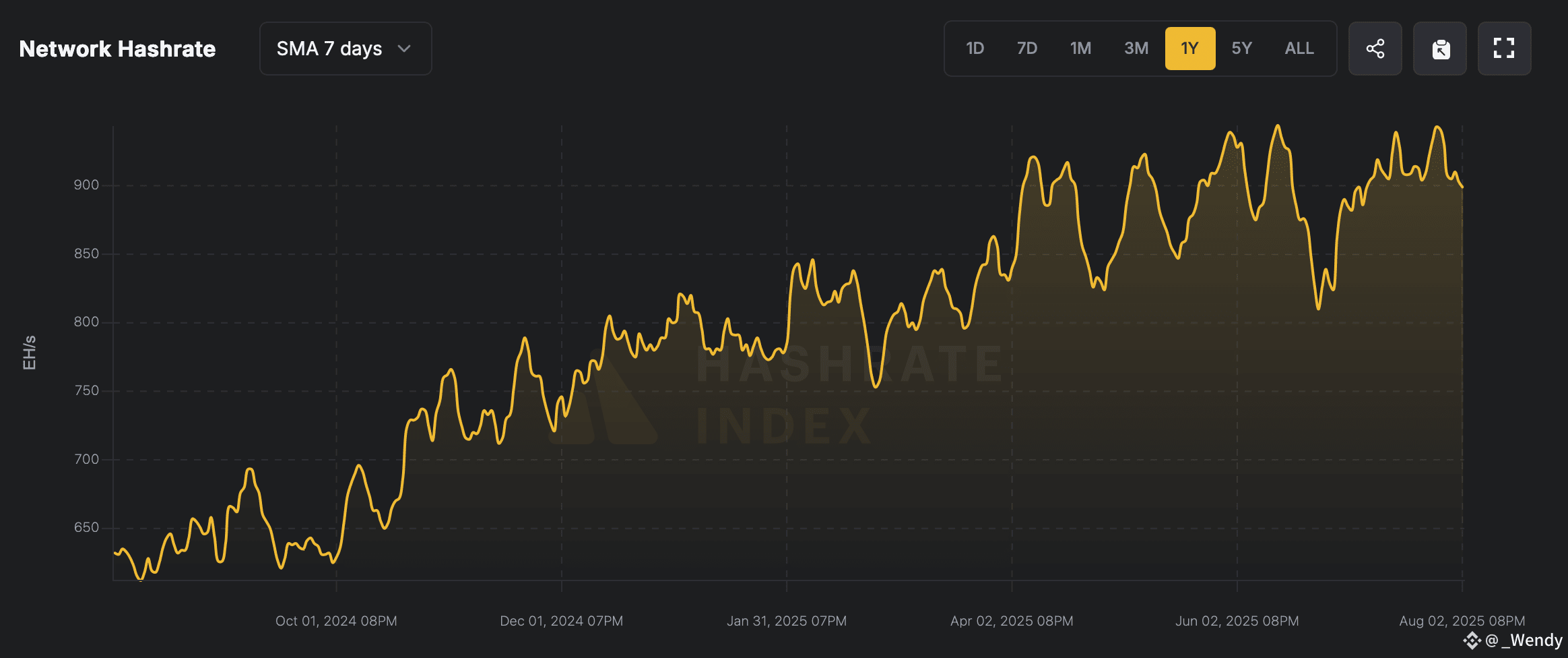 Mining Crunch? Bitcoin Hashrate Slides Below 900 EH/s