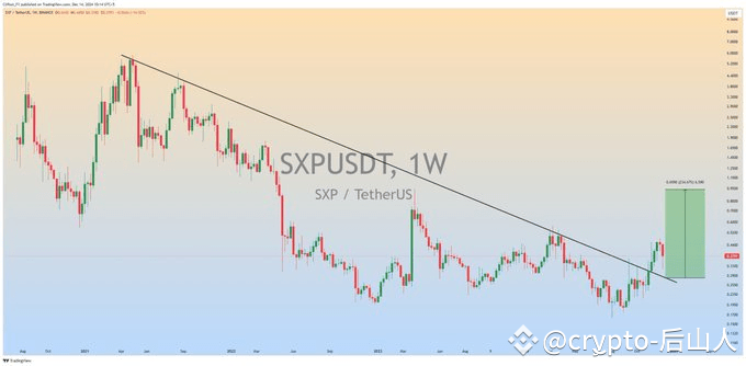Sxp Wire Line $SXP The main trend line breakout has been confirmed, and | crypto-后山人 ...