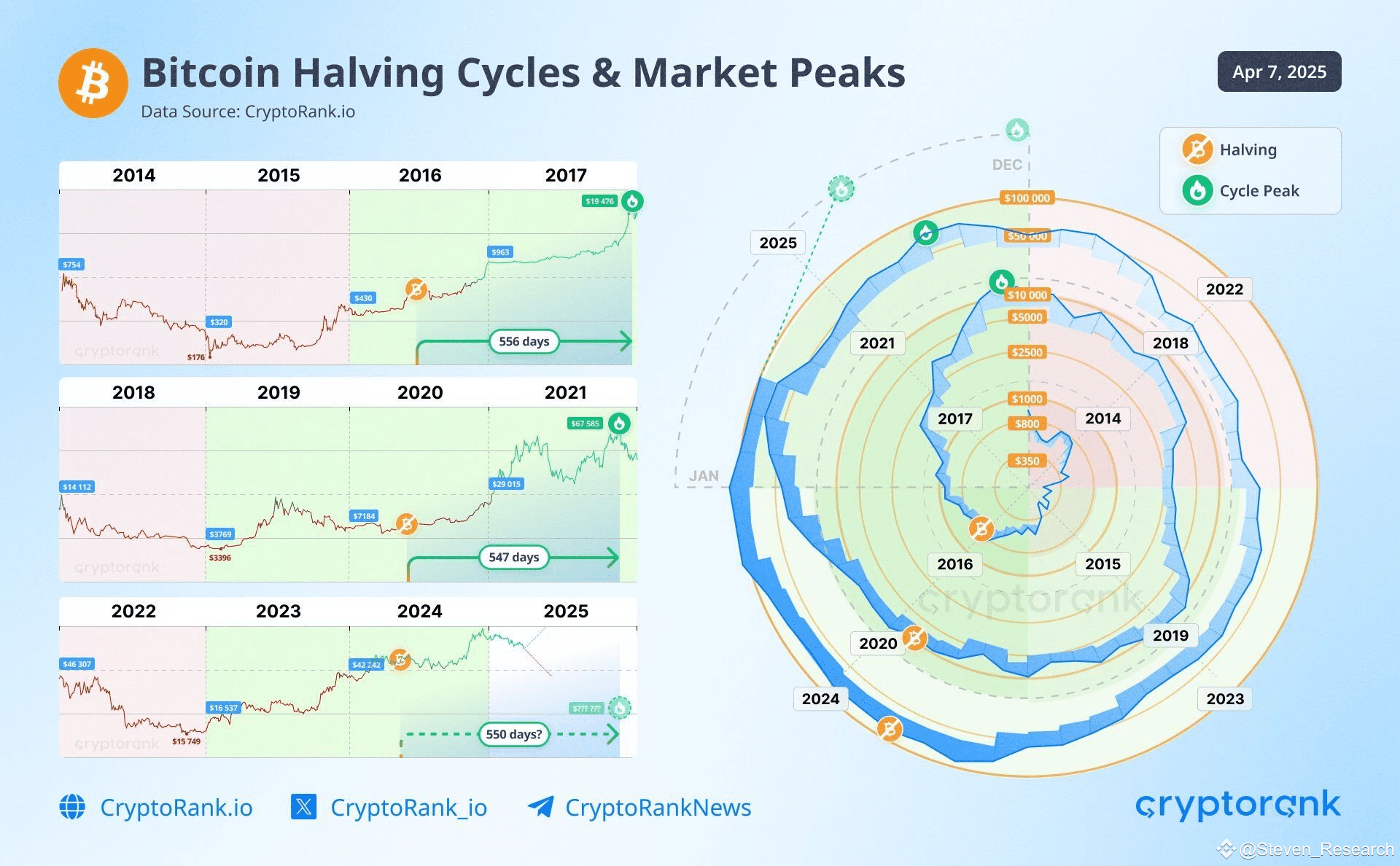 The previous Bitcoin cycle showed peaks about 550 days after |  Steven_Research on Binance Square