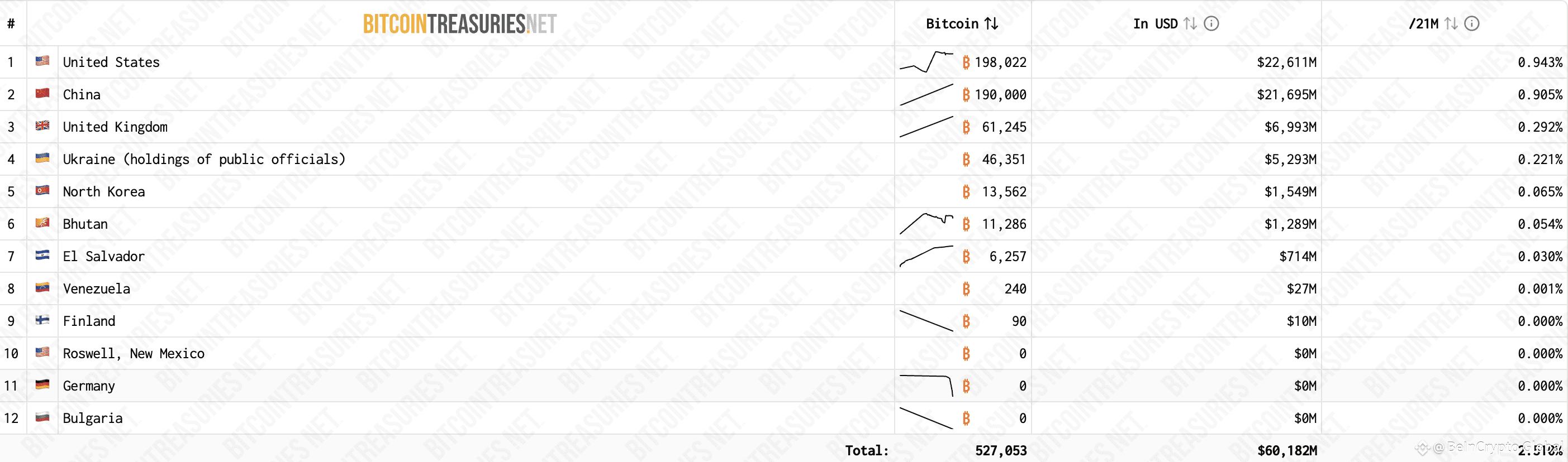 The U.S. Government holds Bitcoin. Source: Bitcoin Treasuries
