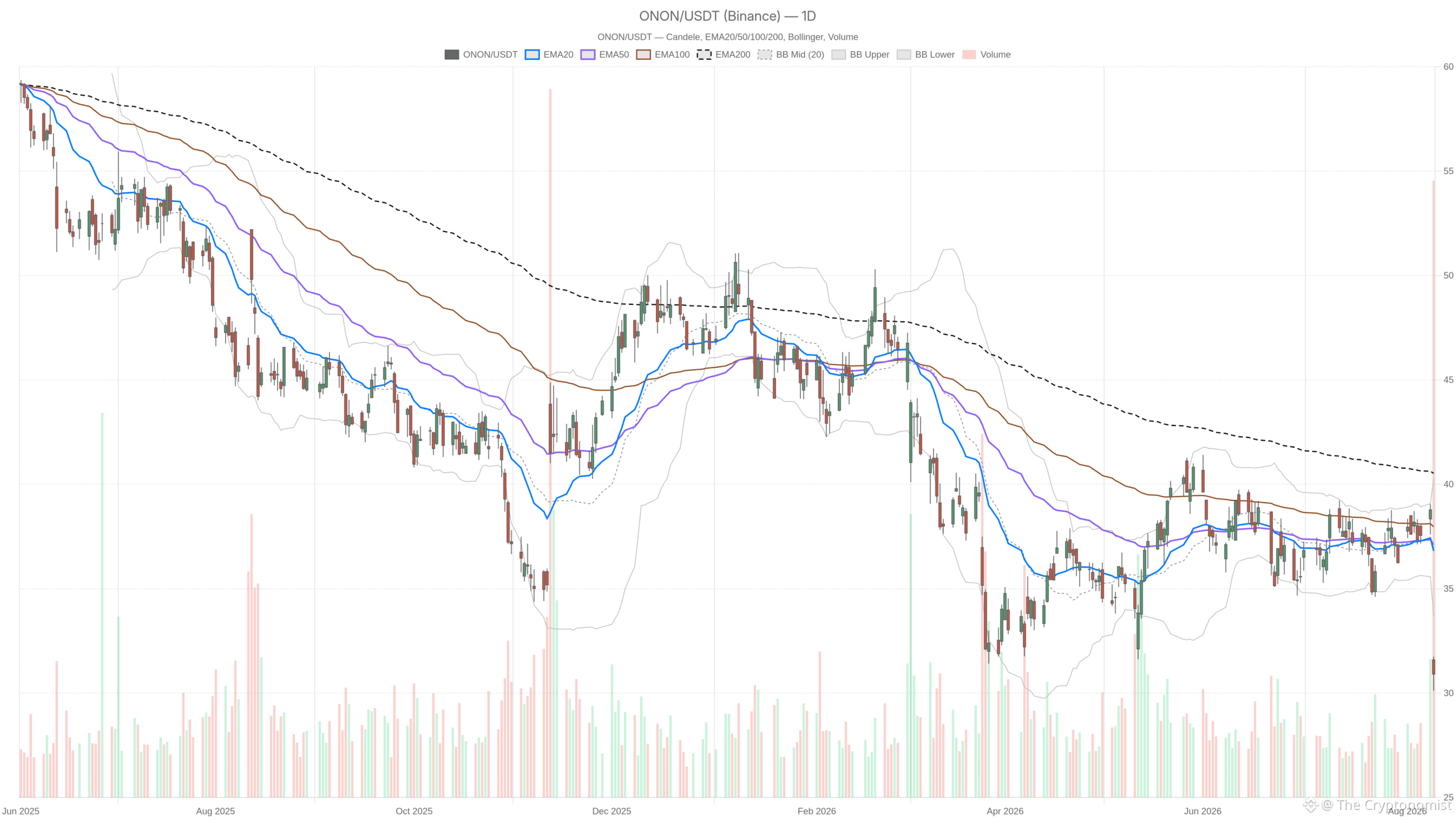 ONON daily chart with EMA20, EMA50 and volume
