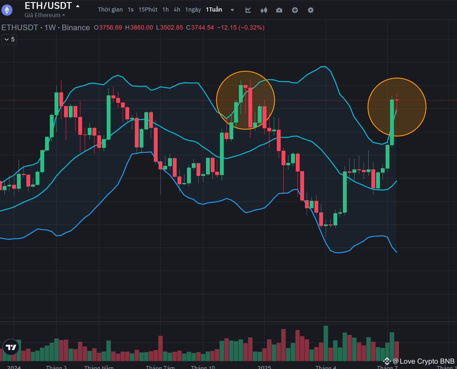 ETH FORMED A HAMMER CANDLESTICK - In the previous price incr | Love Crypto  BNB on Binance Square