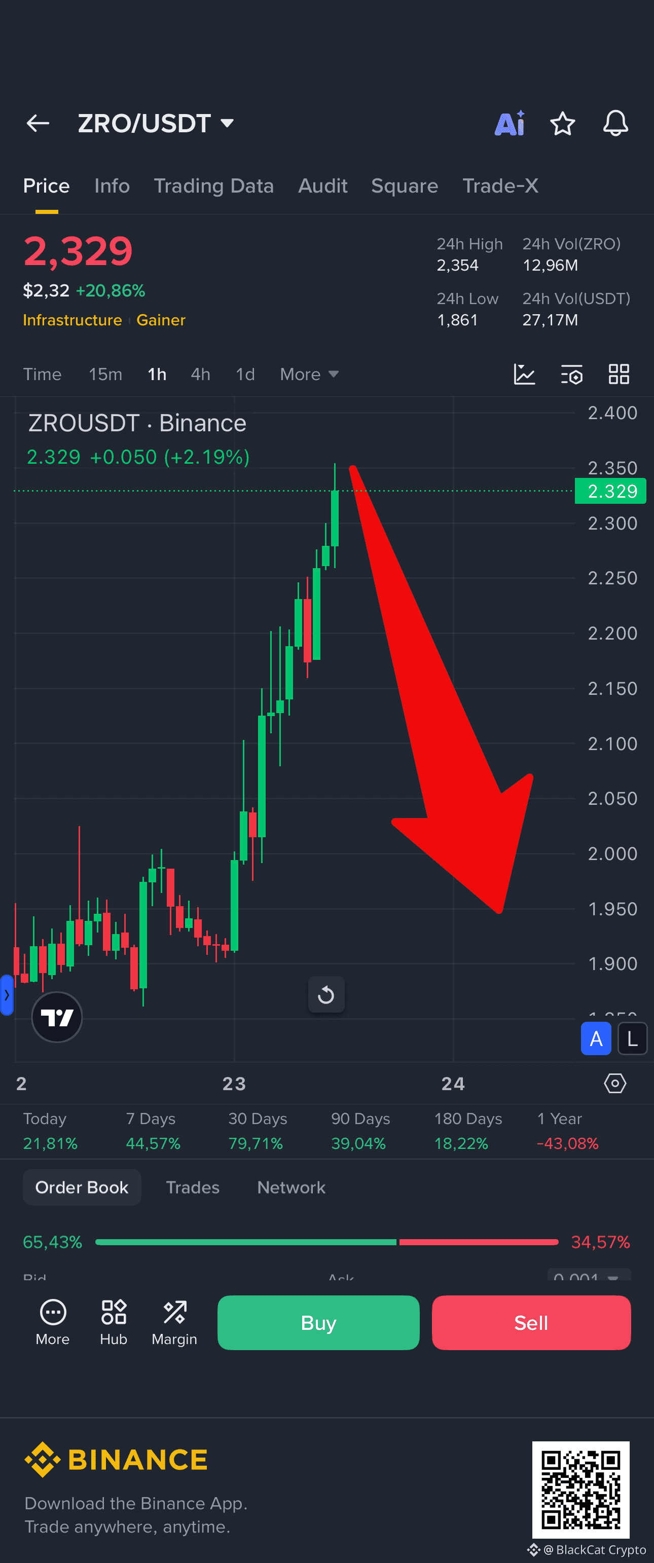 A lot of people are asking the same question right now: Doe | BlackCat  Crypto på Binance Square