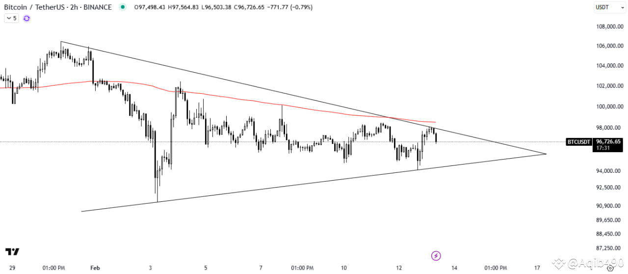 📊 Bitcoin Price Compression – Breakout Incoming? 🔸 BTC is | Arvid ...