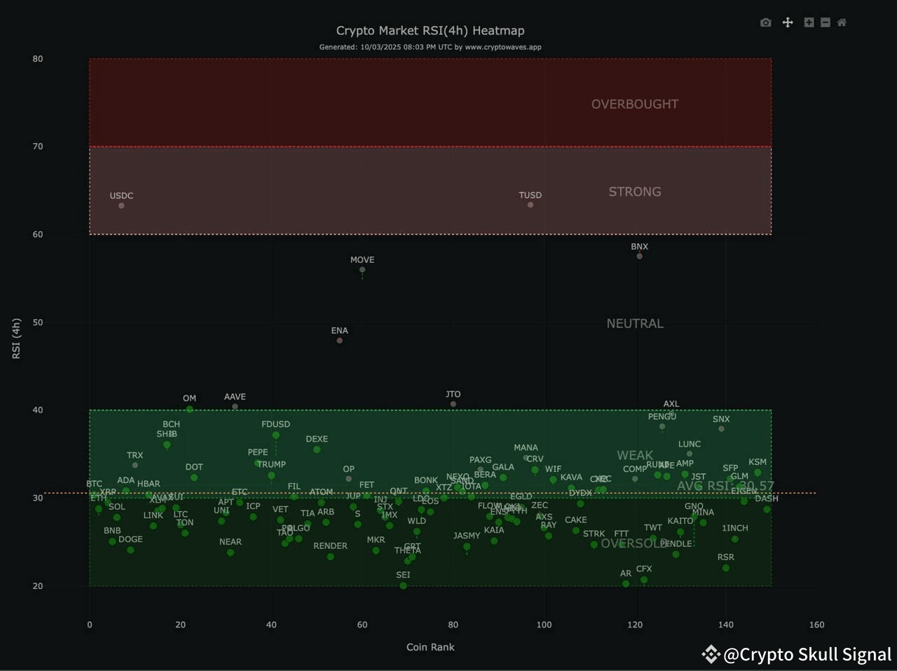 This Crypto Market RSI (4h) Heatmap provides insights into | Crypto Skull  Signal on Binance Square