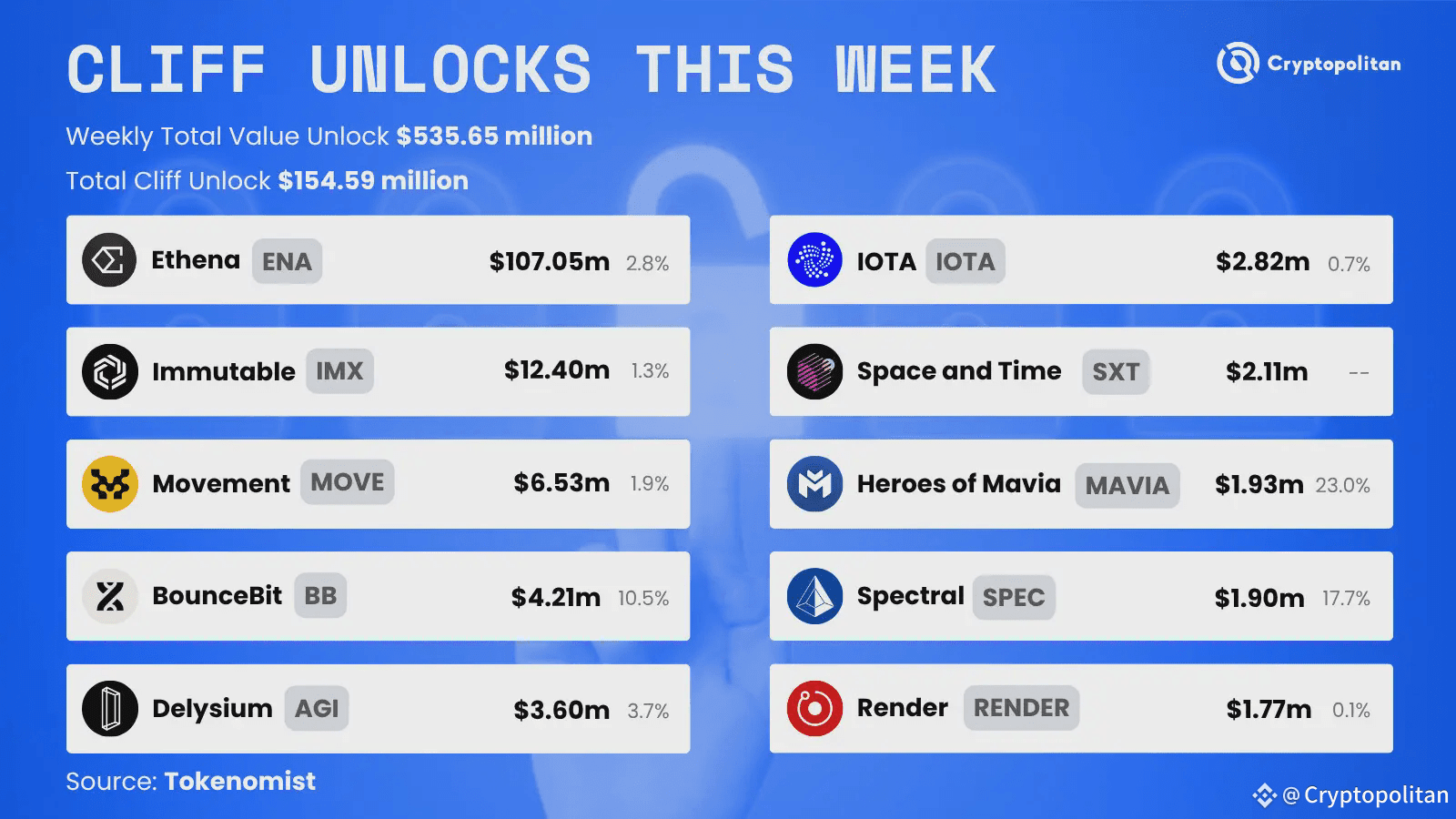 Ethena (ENA) and Immutable (IMX) lead crypto token unlocks this week