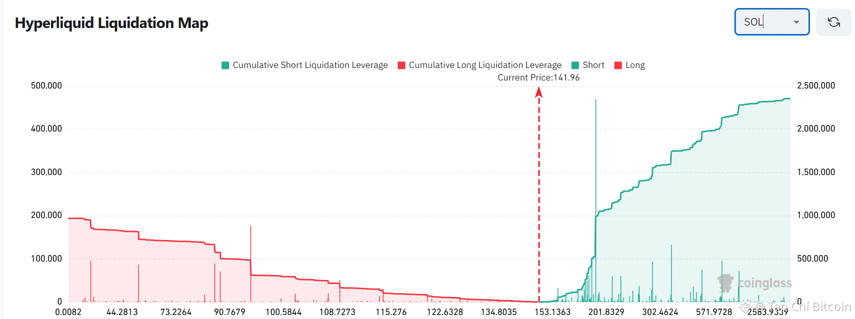Liệu $147 có phải là mục tiêu tiếp theo của SOL?