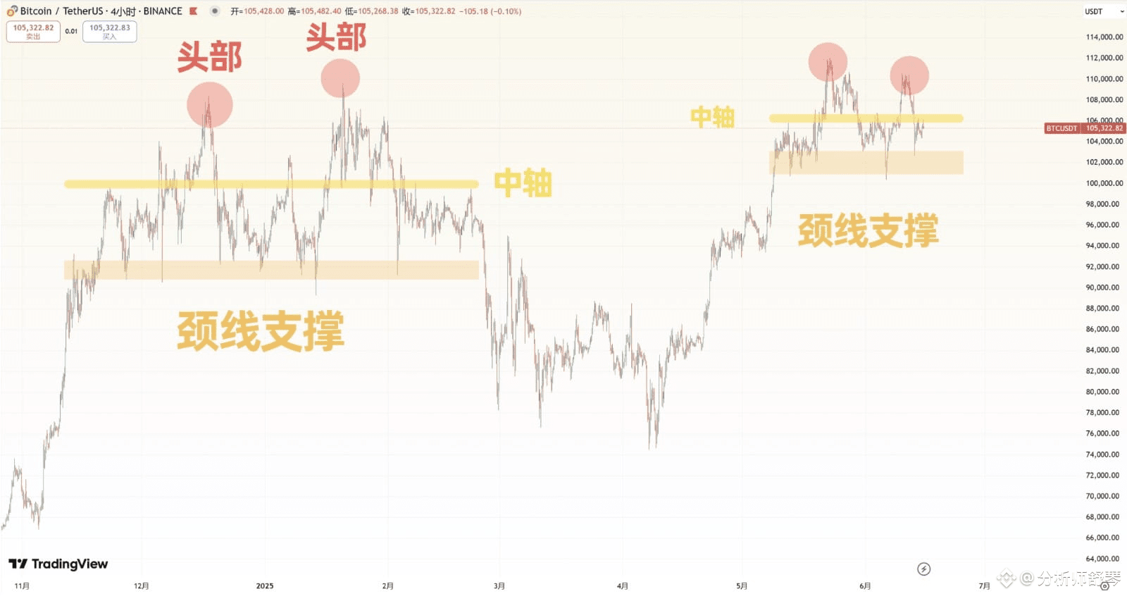 谈谈比特币走势，现在的行情可能撑不了多久了。 | 分析师舒琴发布于币安广场