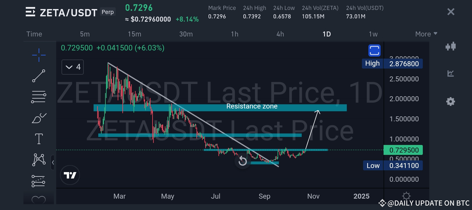 ZETA COIN ANALYSIS 🔥🔥👇 BIG PUMP SOON 🔥🔥👇 | DAILY UPDATE ON BTC on  Binance Square