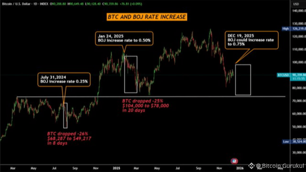 Bitcoin podría enfrentar un gran colapso en diciembre de 2025 - Pero aquí  está el porqué de que esta podría ser tu última oportunidad | Bitcoin  Gurukul en Binance Square