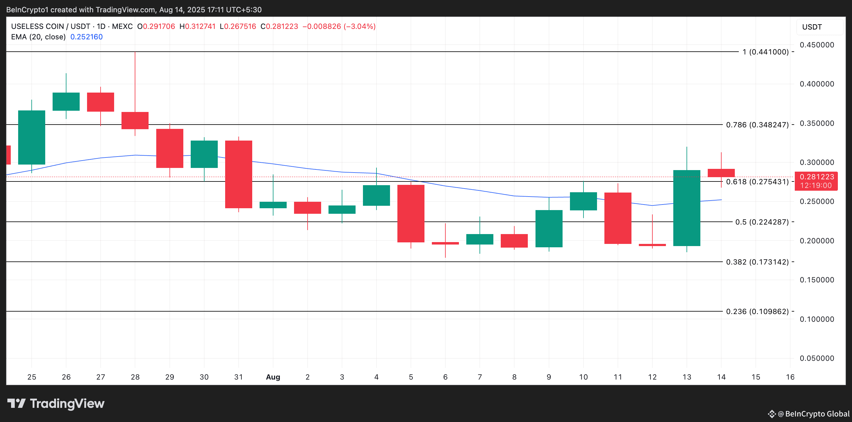 USELESS Price Analysis.