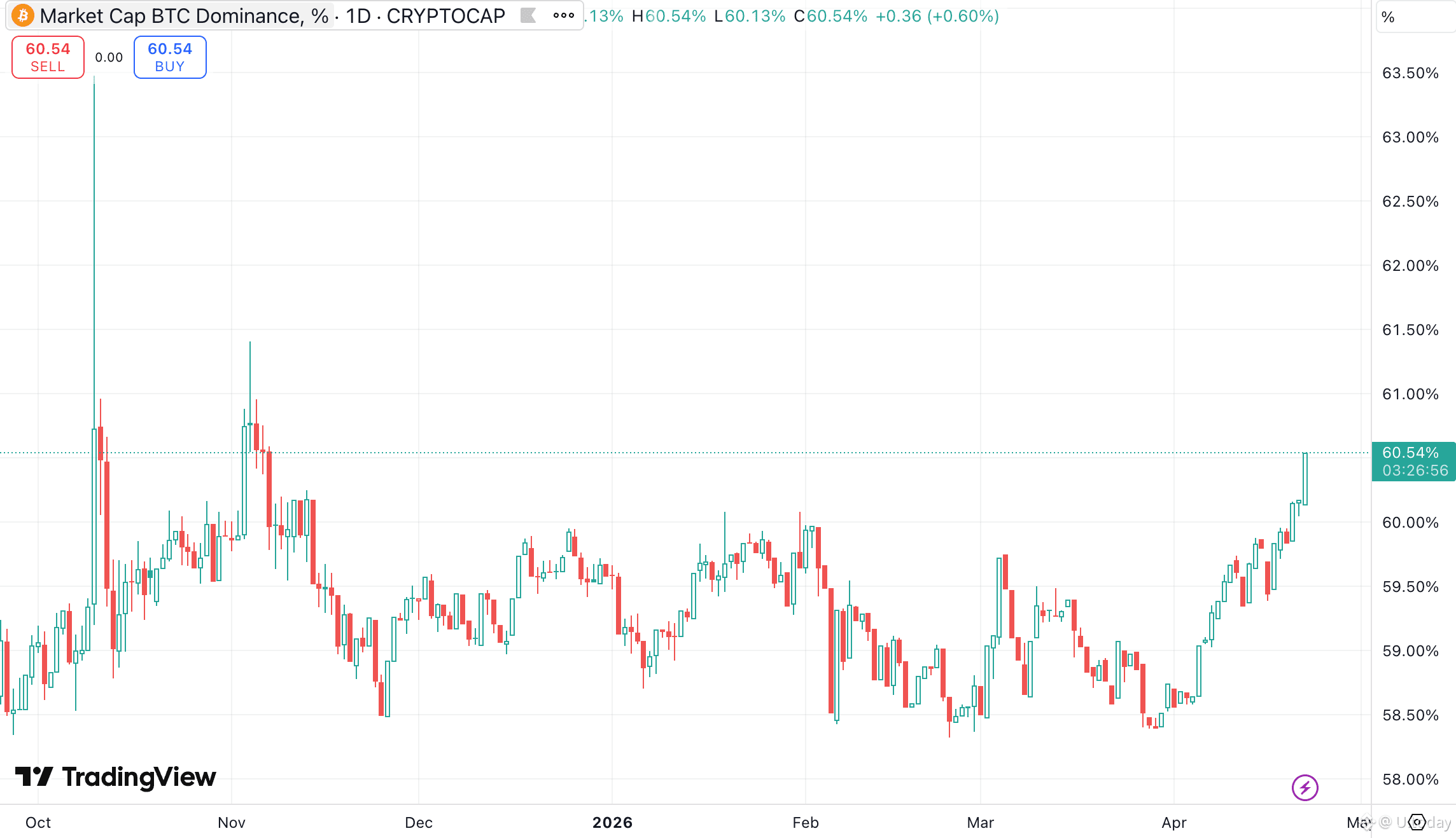BTC.D via TradingView