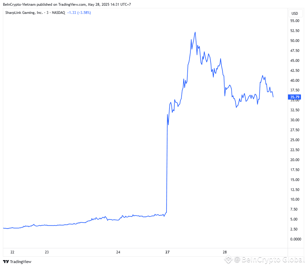 SharpLink Gaming Stock Price Performance. Source: TradingView