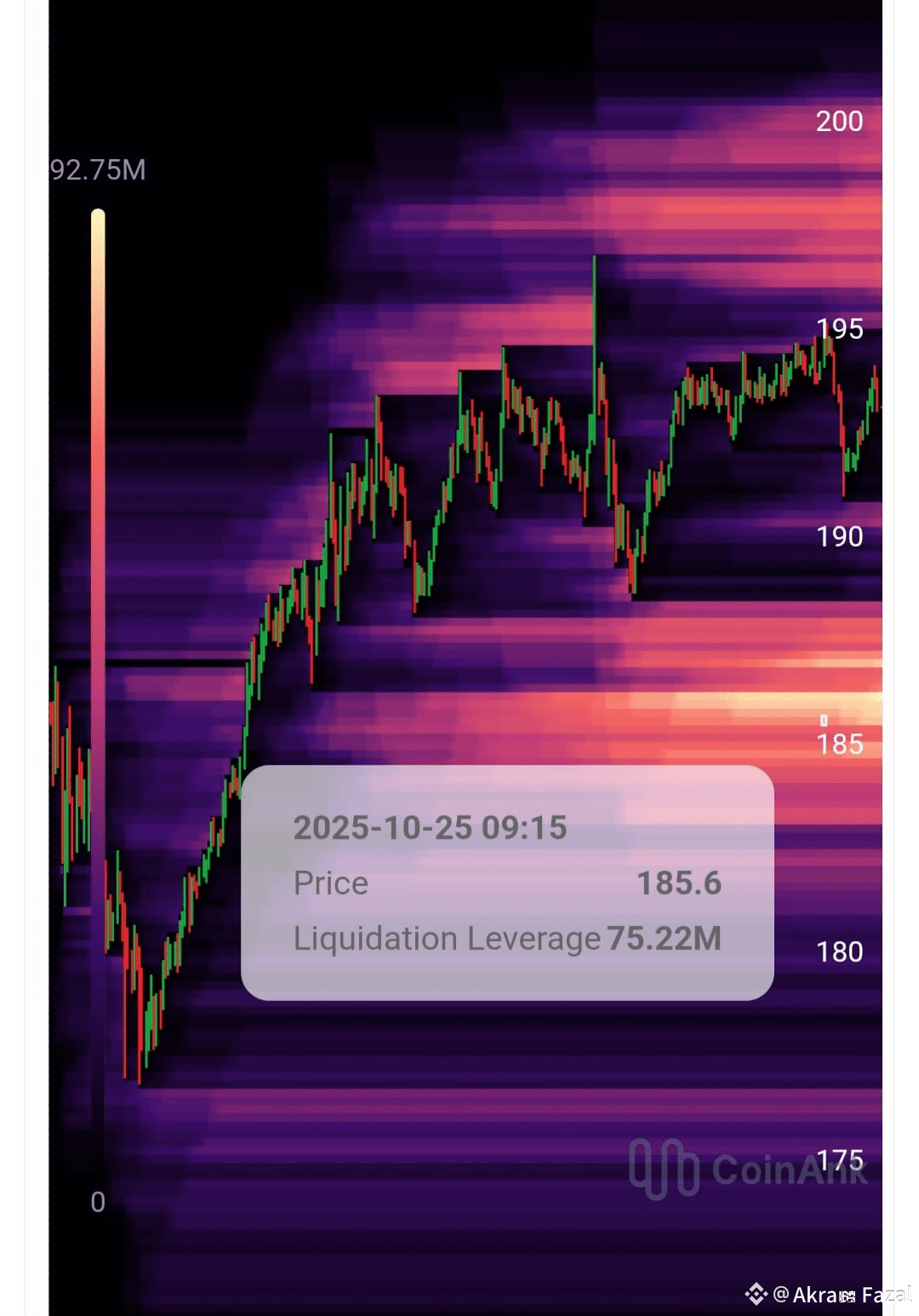 mapa de liquidez 🤑$SOL #solana | Akram Fazal en Binance Square