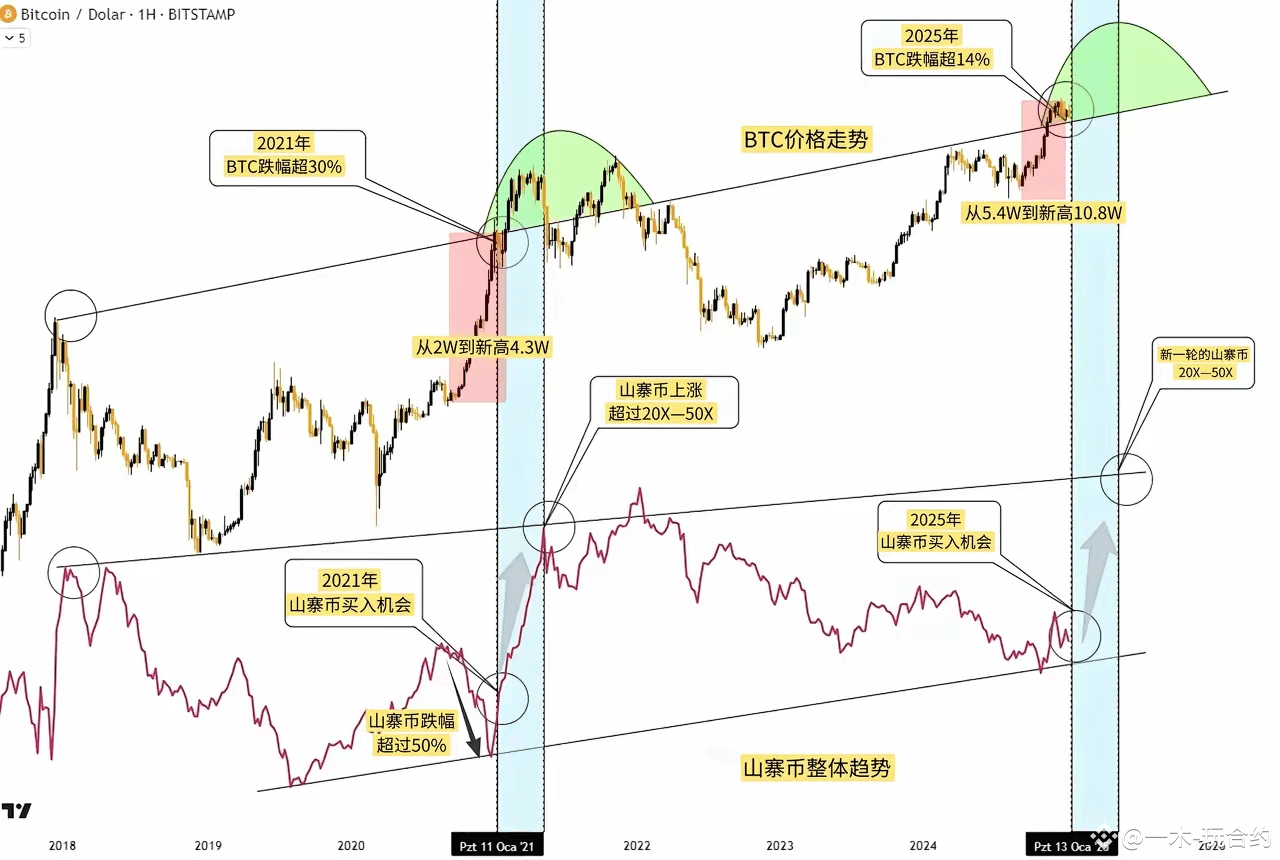 山寨季还有机会吗？目前处于什么阶段？还会有50-100倍的机会吗？ | 一木-玩合约发布于币安广场
