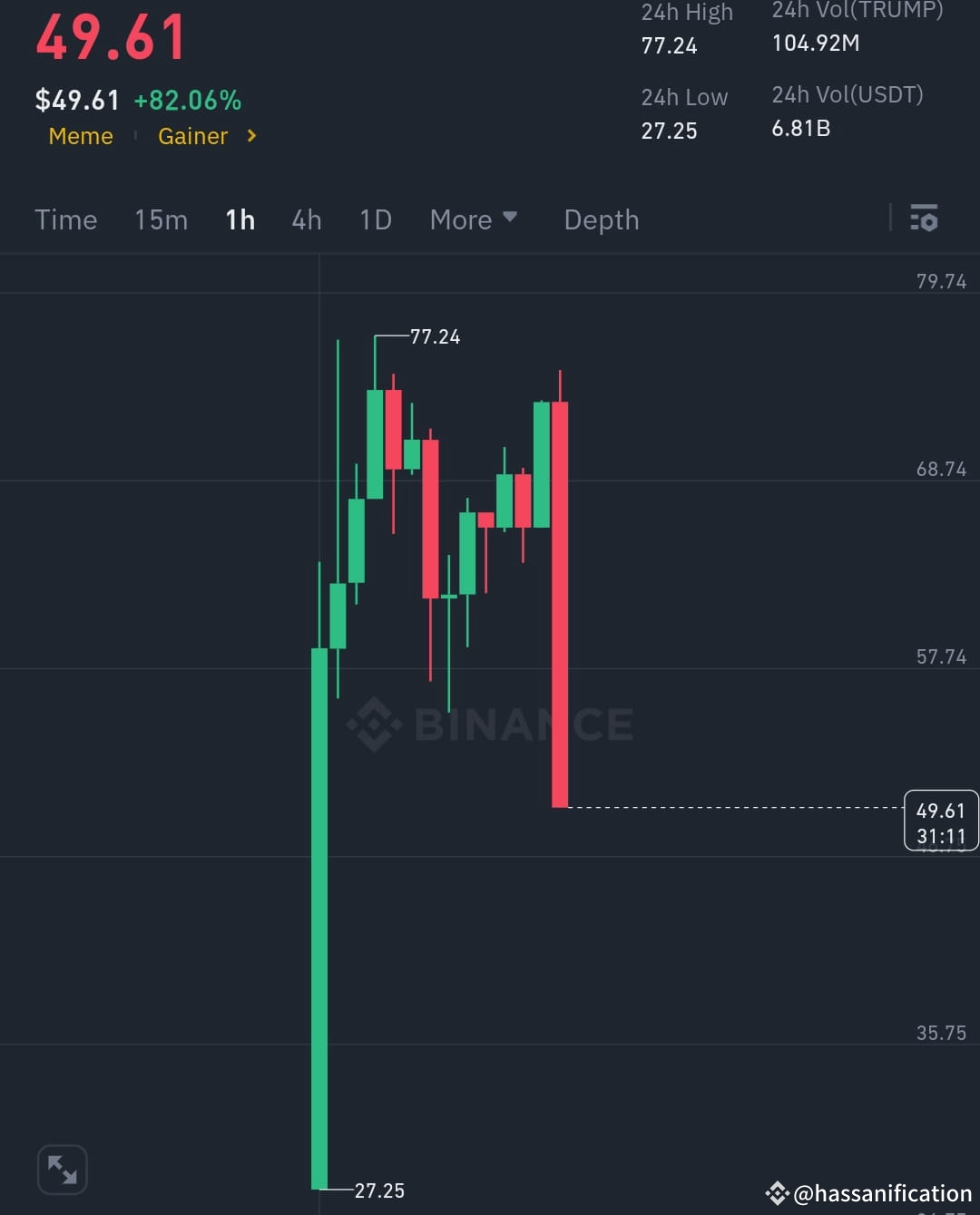 #TRUMPOnBinance Partial Rug pull 😜 I'm going to buy under ...
