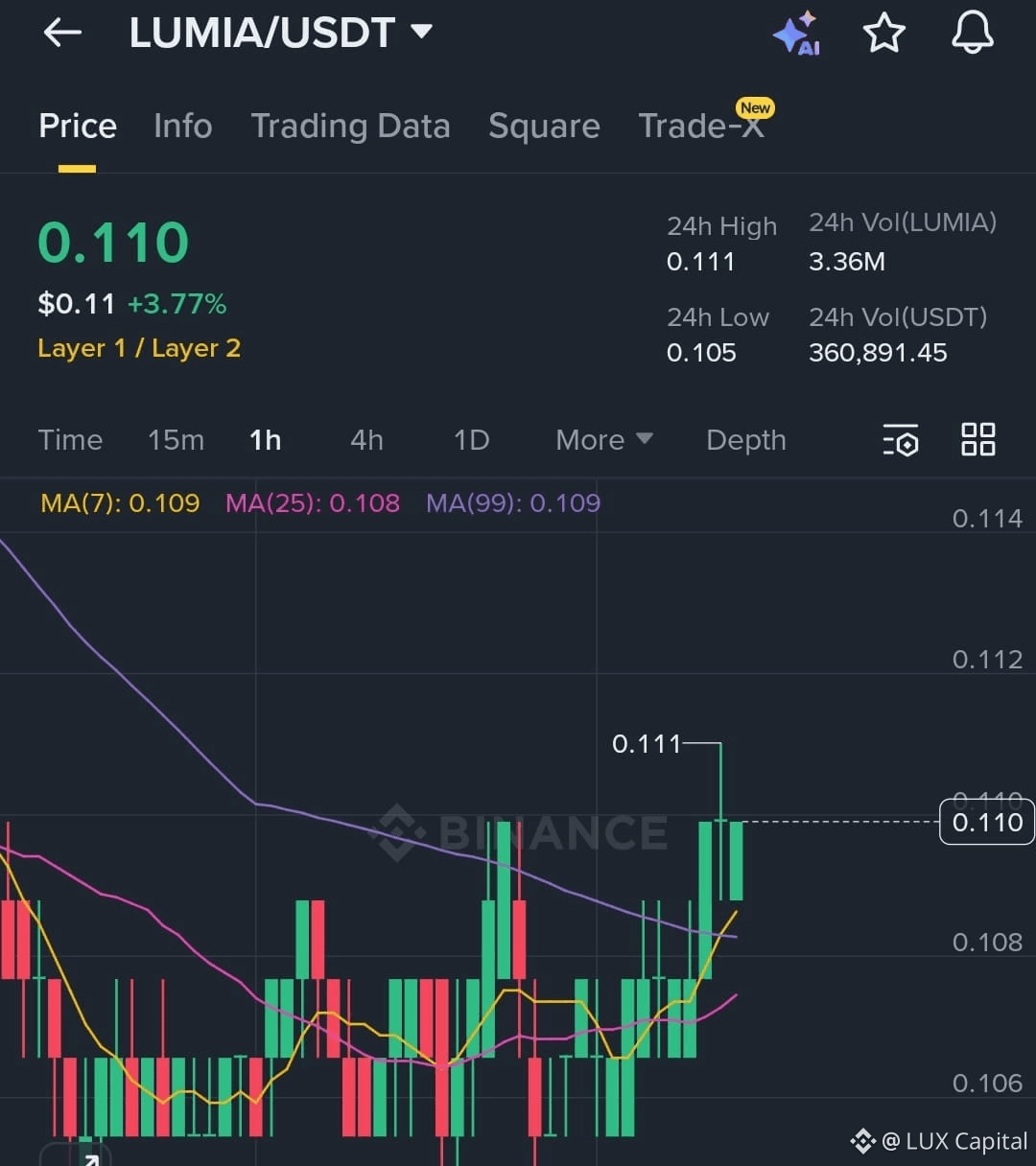 Latest #lumia News, Opinions and Feed Today | Binance Square