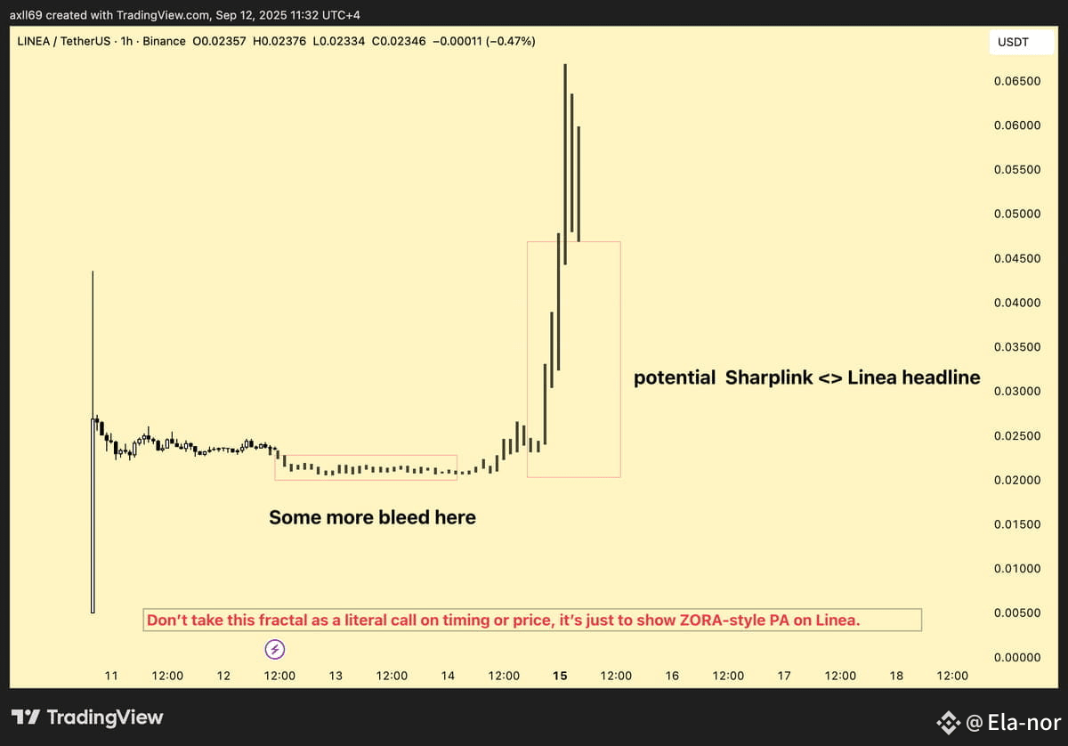 LINEA is showing early momentum — a potential buy | Ela-nor on Binance  Square