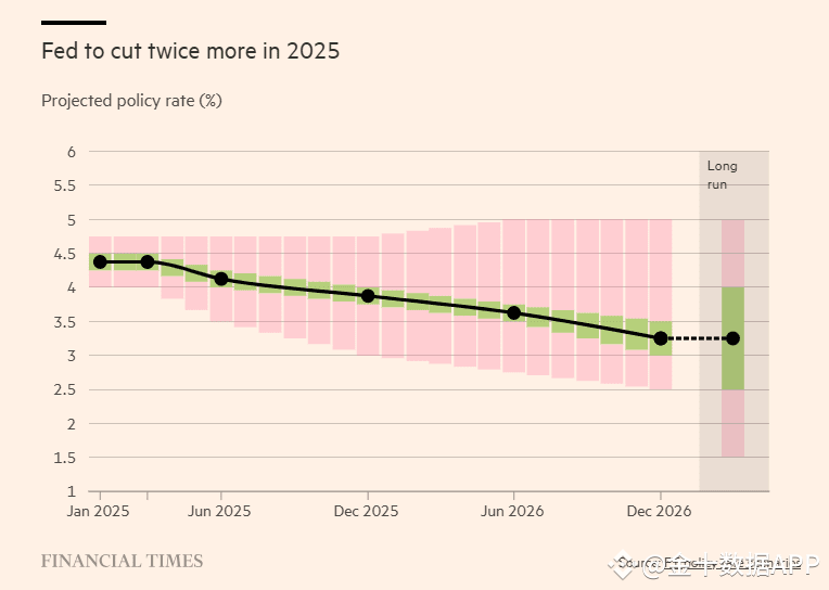The Fed may cut rates twice in 2025, but the probability of the worst ...