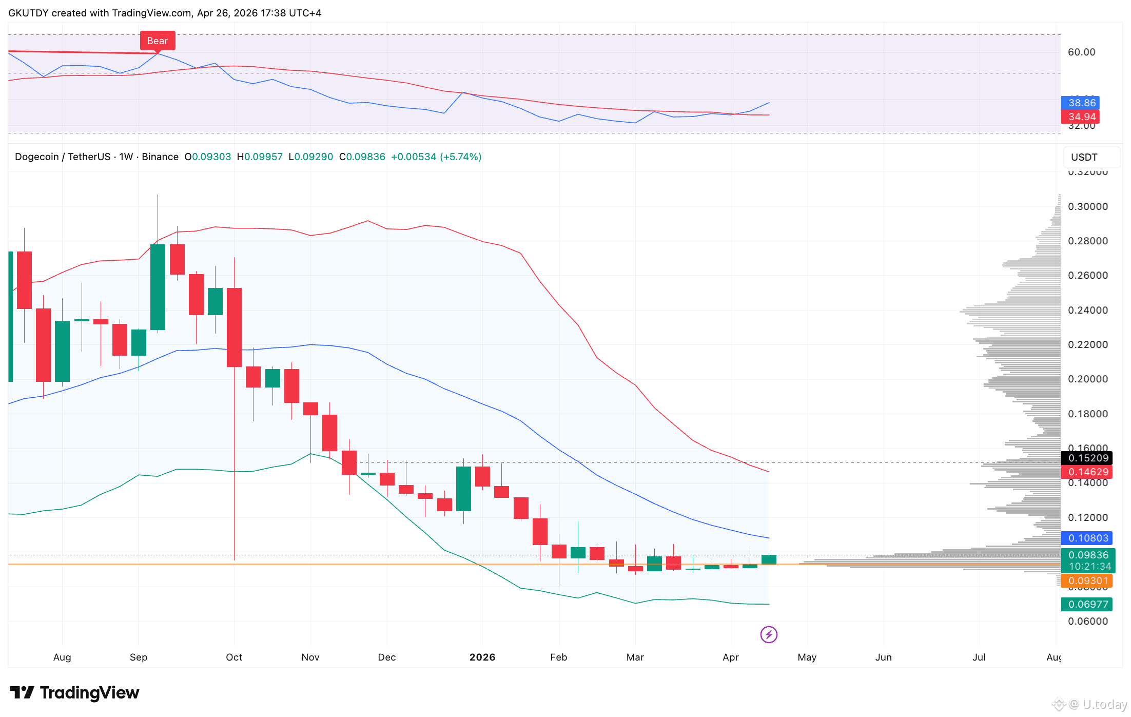 Dogecoin weekly price chart with Bollinger Bands attached, Source: TradingView