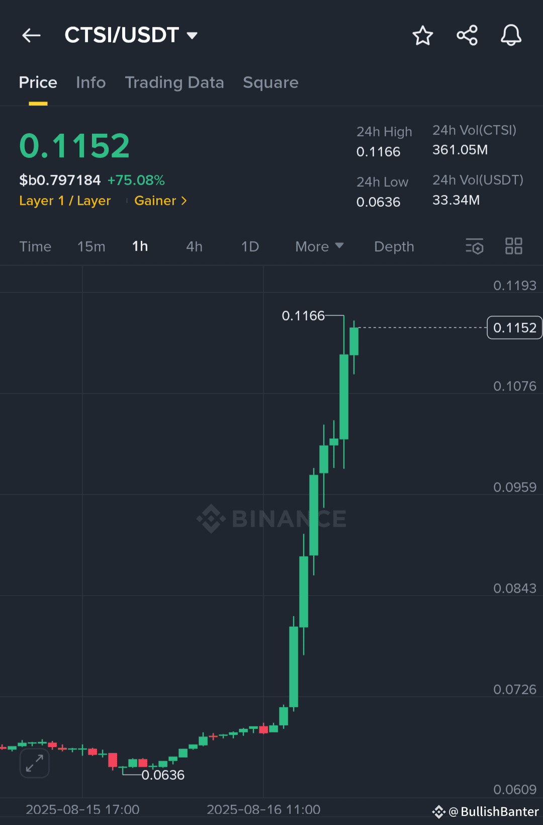 CTSI /USDT – Bold Prediction, Massive Win No one else give | BullishBanter  on Binance Square