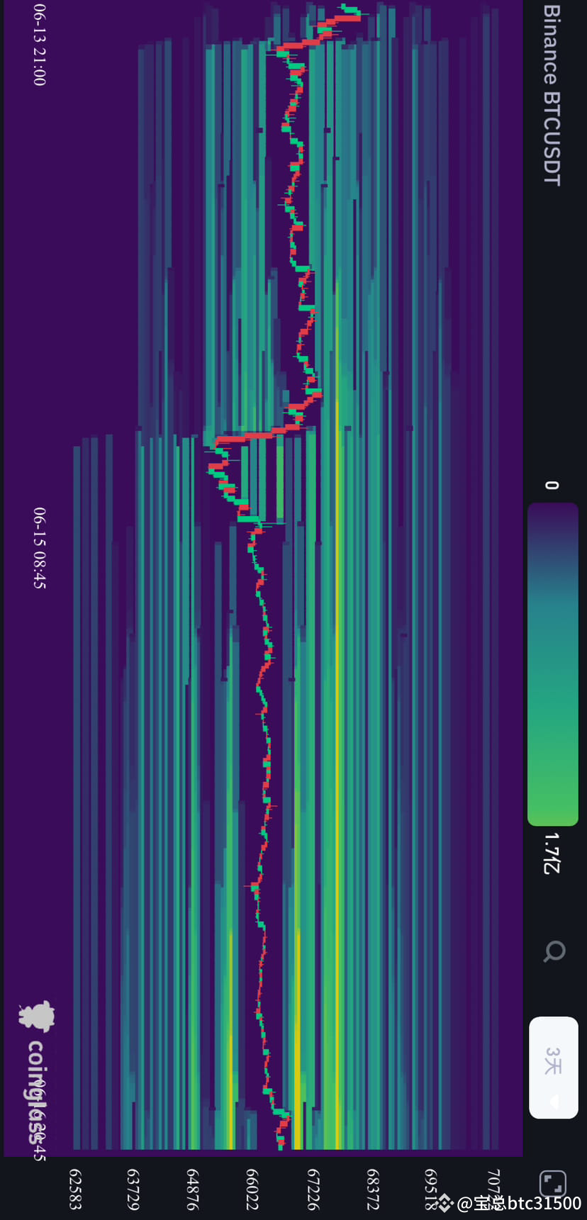 from-the-three-day-bitcoin-liquidation-heat-map-the-weeken-on