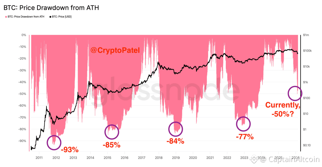Bitcoin’s Deepest Corrections in History: the Real Pain May Not Be Over ...