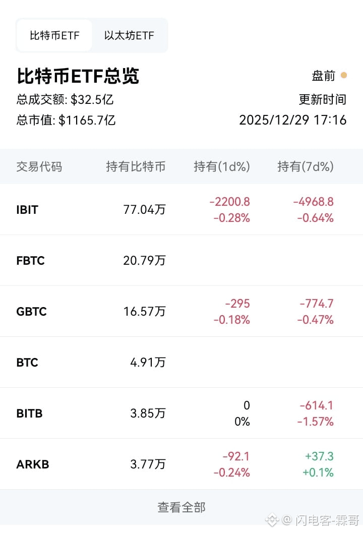 Spring Binance #比特币VS代币化黄金 Are major institutions also unloading? Flowing | 闪电客-霖哥 on ...