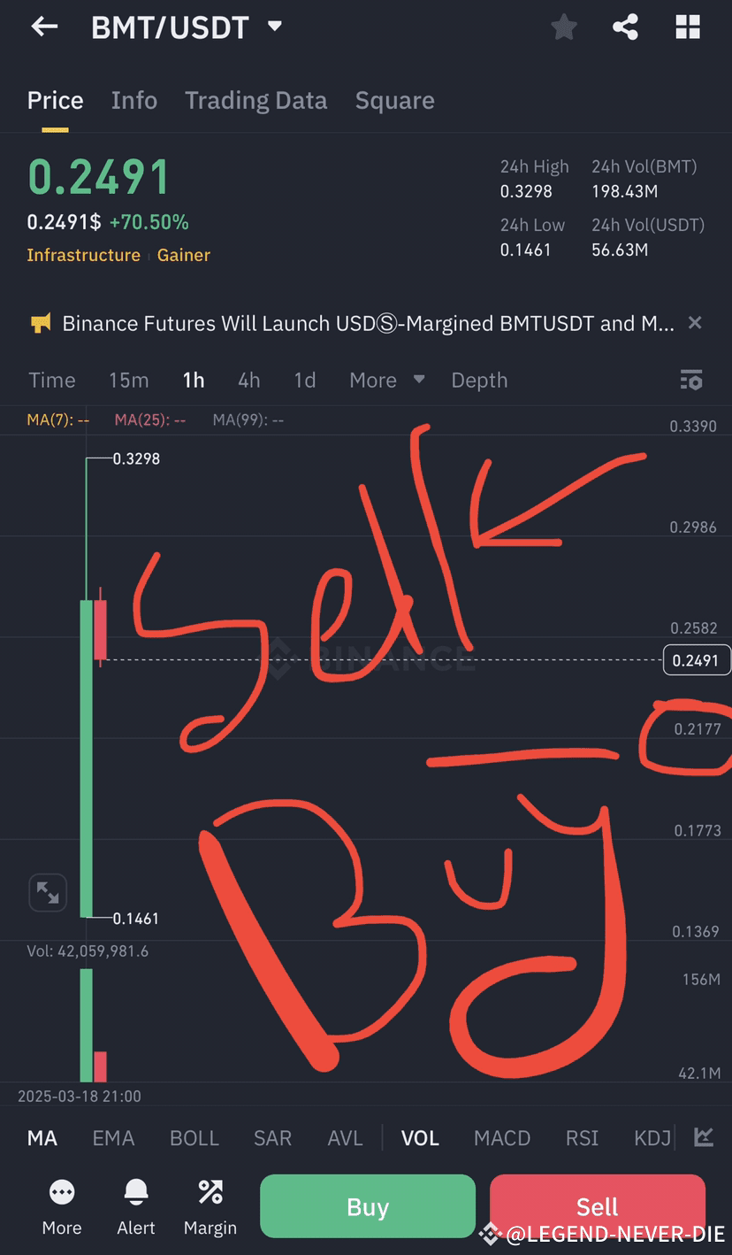 BMT Trade Now This New Coin Entry Price: 0.24 Take | WHITE_HACKER on  Binance Square