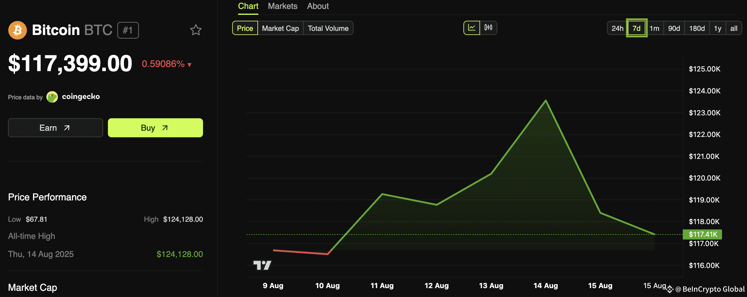 Bitcoin (BTC) Price Performance