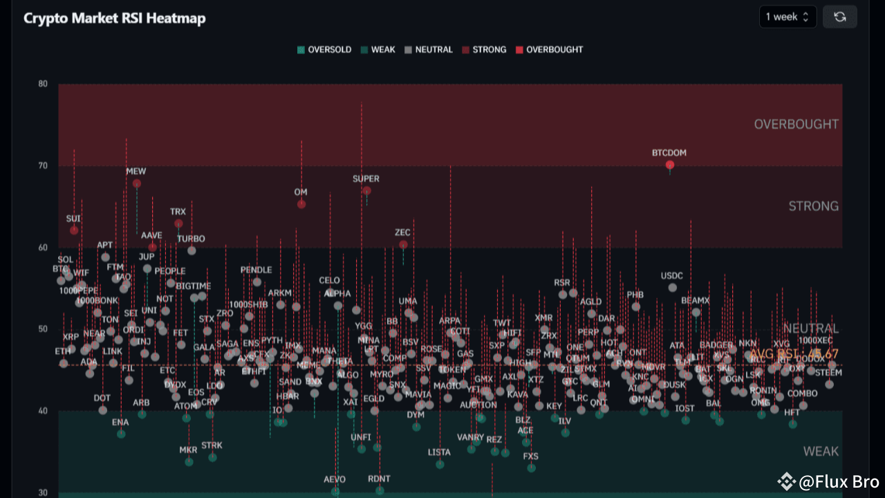 RSI Heatmap Says: These Coins Are Set for a 50% Rally!” | Flux Bro on  Binance Square