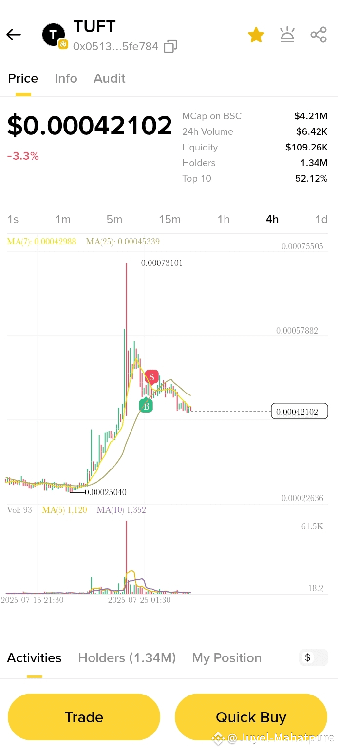 Latest #tuft🔥 News, Opinions and Feed Today | Binance Square