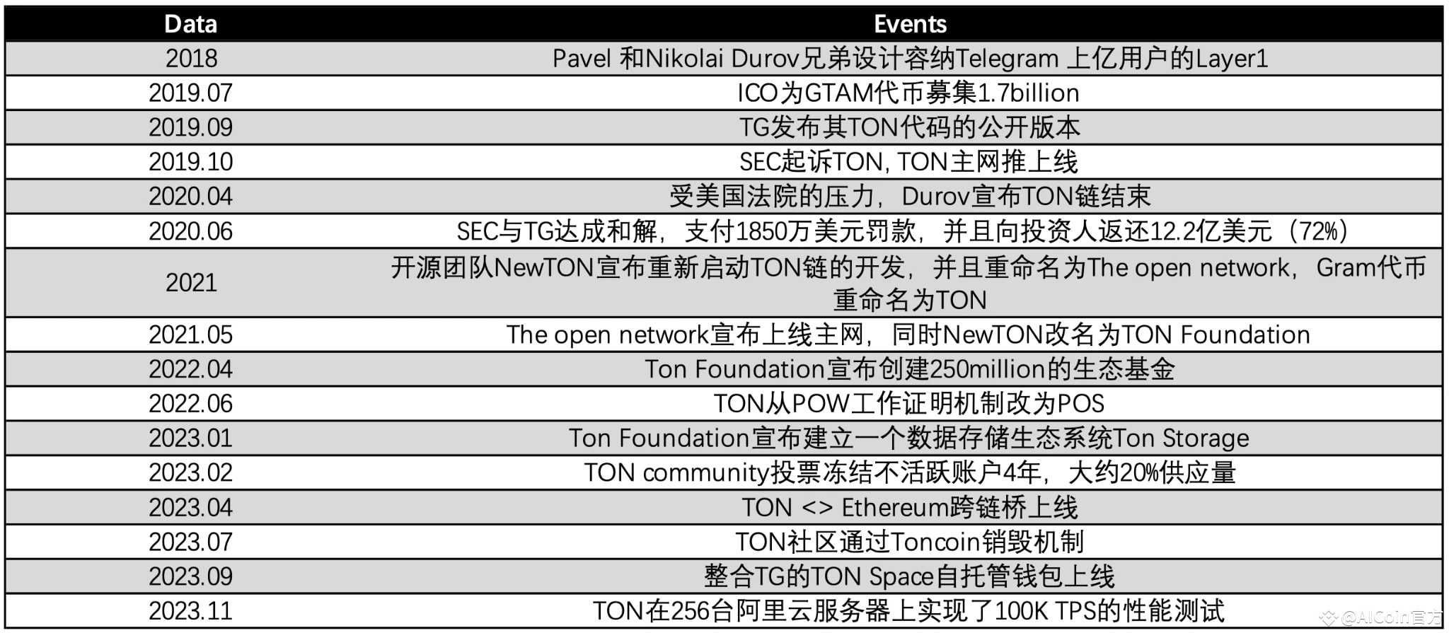 Gate Ventures研究洞察:Telegram and Ton,流量为王