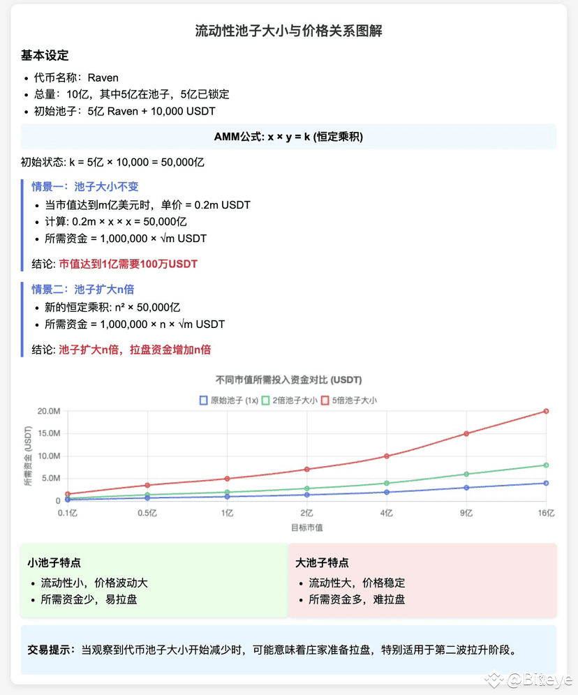 🚀【Solana LP教程进阶篇】流动性池子大小和价格的潜在关系| Biteye on Binance Square