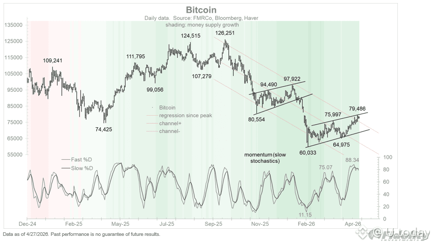 Bitcoin price with stochastics indicator by  Jurrien Timmer, Source:  Jurrien Timmer's X