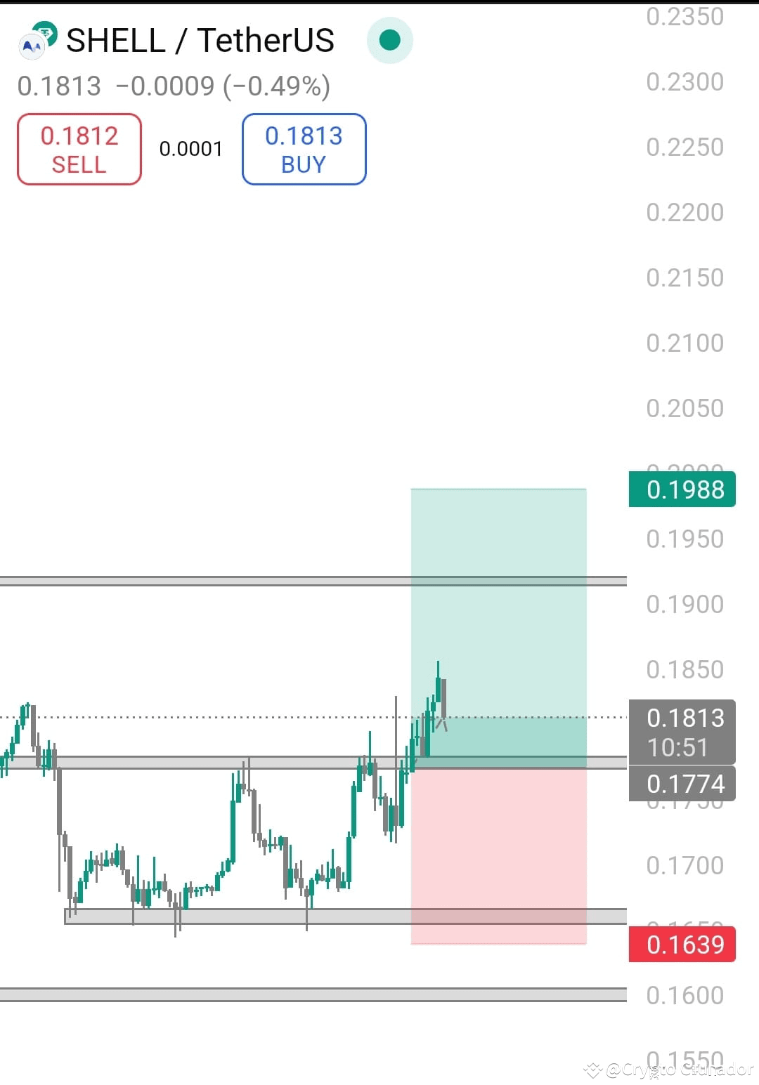 $SHELL /USDT โ Breakout Confirmation and Retest Play! SHEL | Crypto ...