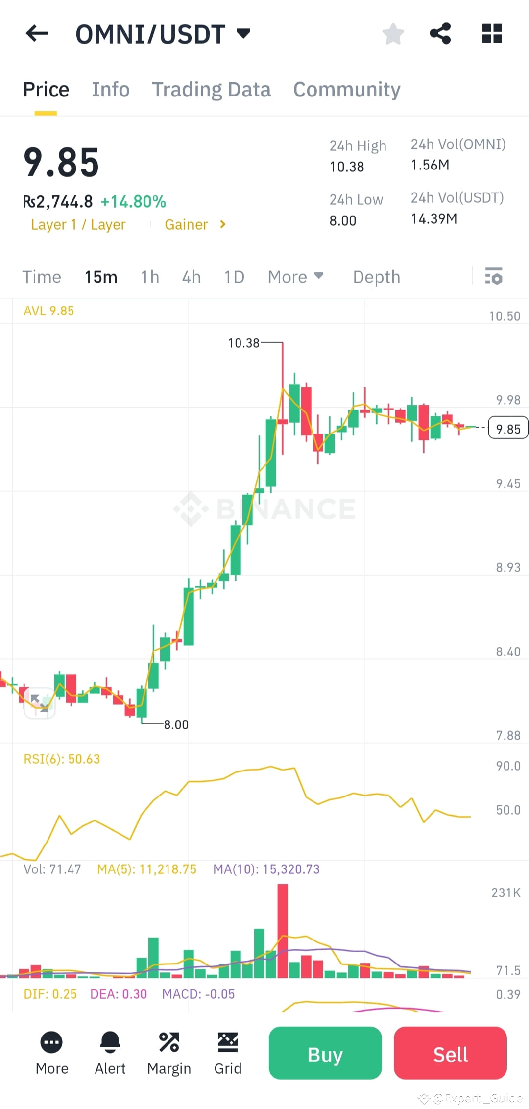 $OMNI /USDT trading pair on a 15minutes Timeframe, with key | Expert ...