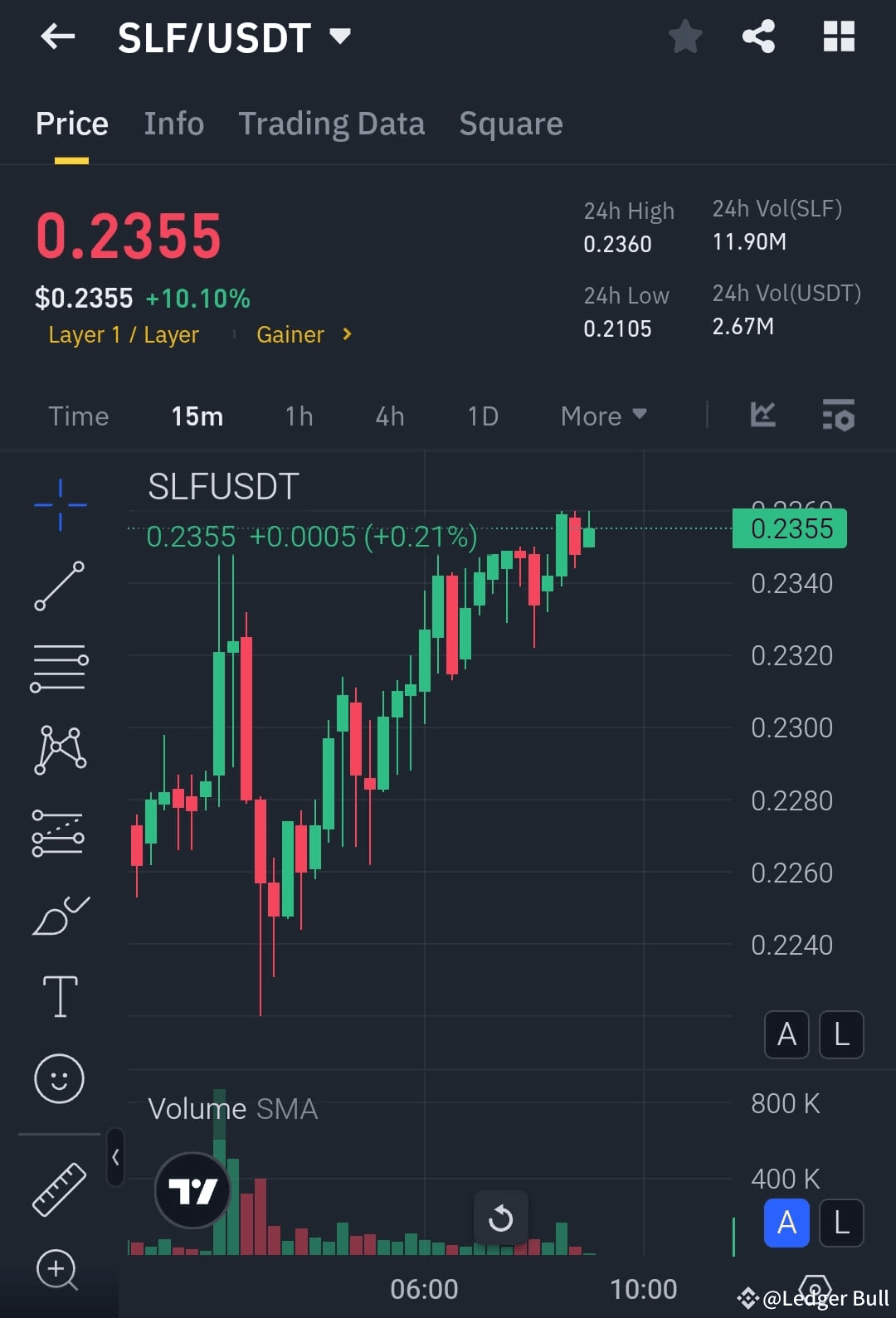 🚀 $SLF /USDT Breakout Brewing! 🔥 I'm seeing $SLF testing | Ledger Bull ...