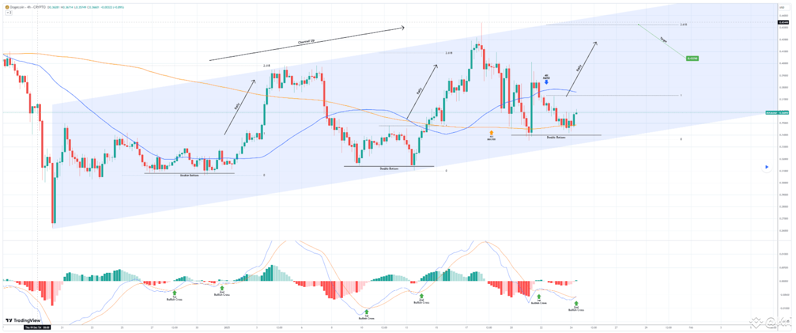 Dogecoin eyes 3,000% spike if this historical pattern plays out | Kri on  Binance Square