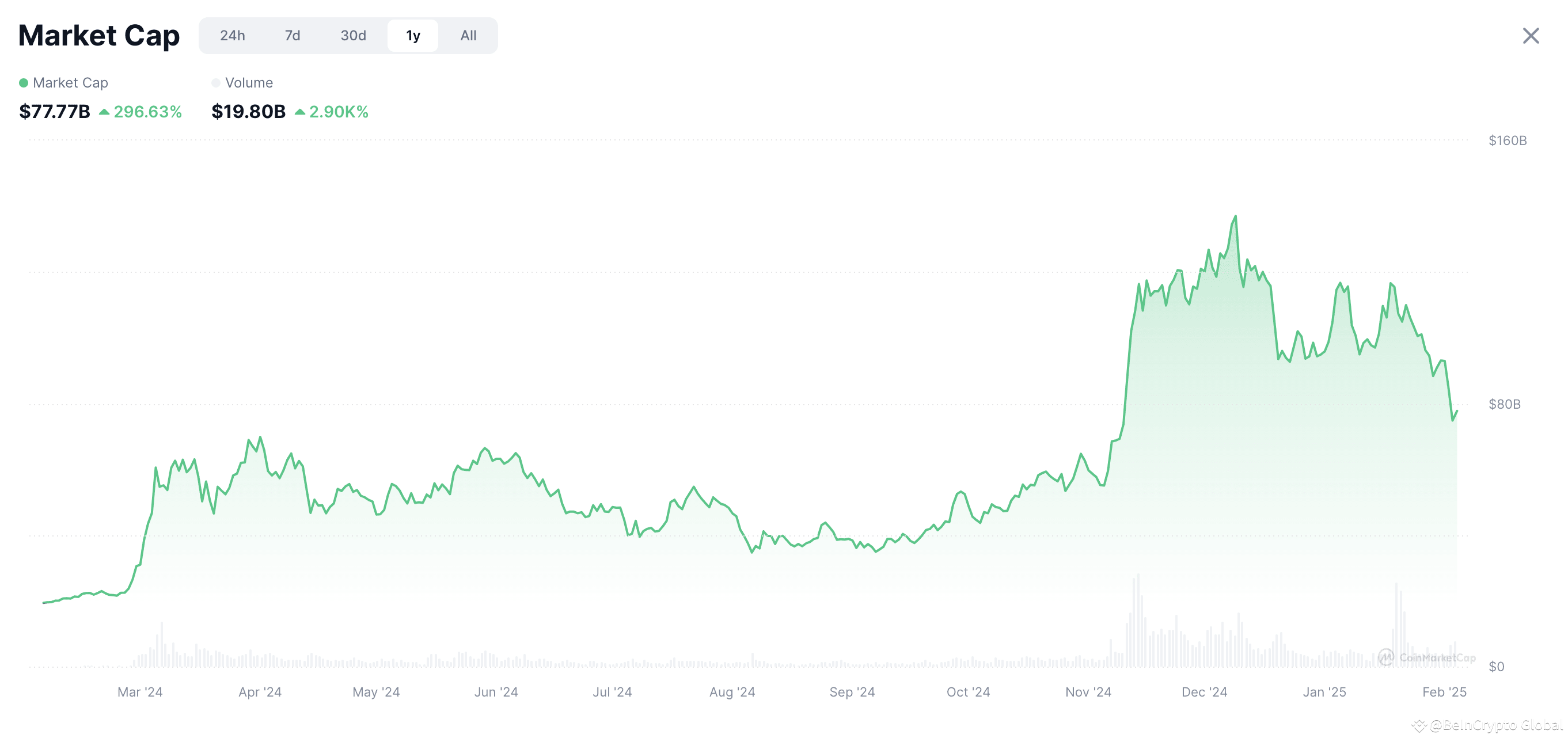 Meme Coin Supercycle Collapses as Market Plunges 46% in Two Months |  BeInCrypto Global on Binance Square