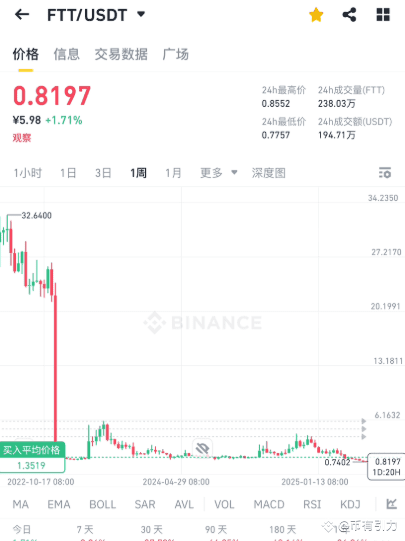 Are $FTT coin fans still around? Price has plummeted 98%, ca | 币有引力 on ...