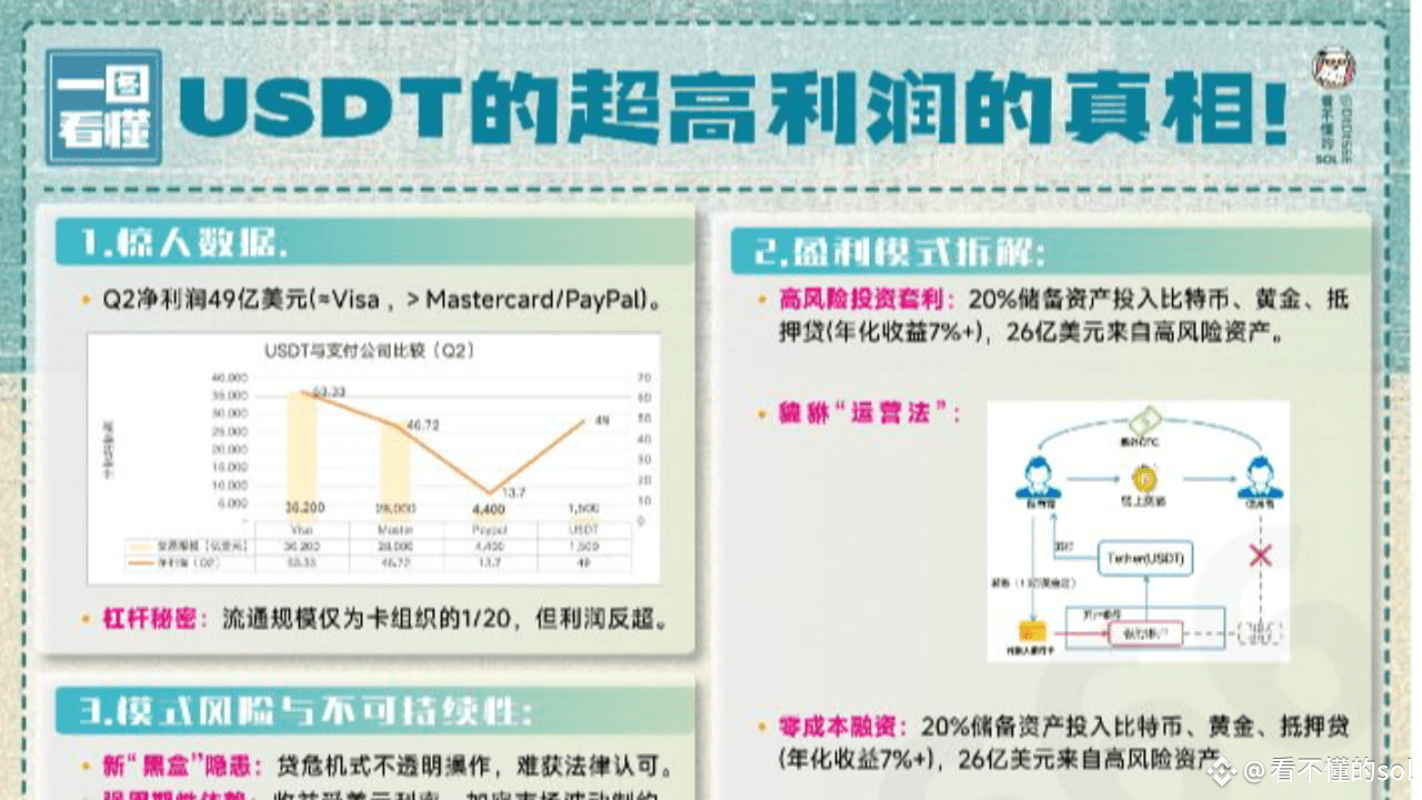 USDT公司每天躺赚5400万美金，仅仅150名员工，他的盈利模式是什么？ | 看不懂的sol en Binance Square