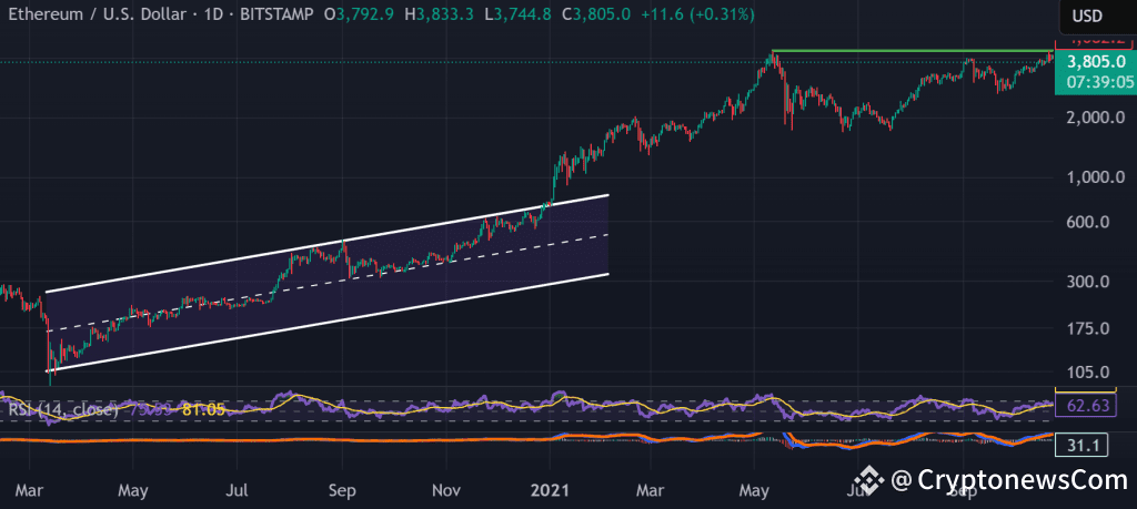 ETH / USDT 1-day chart. 2020 ascending channel. Source: TradingView, BITSTAMP.