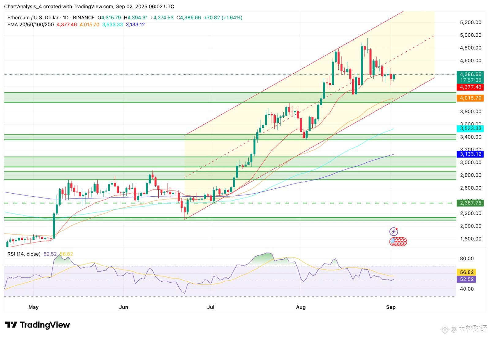 ETH价格分析，突破4,530 美元，9 月份有望突破5,000 美元| 神农-韦神na Binance Square